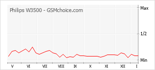 Populariteit van de telefoon: diagram Philips W3500