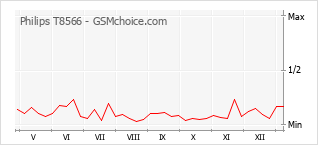 Diagramm der Poplularitätveränderungen von Philips T8566