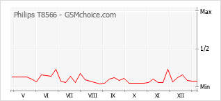 Grafico di modifiche della popolarità del telefono cellulare Philips T8566