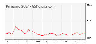 Diagramm der Poplularitätveränderungen von Panasonic GU87