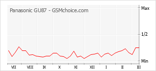 Popularity chart of Panasonic GU87