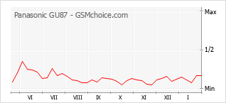 Gráfico de los cambios de popularidad Panasonic GU87