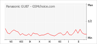 Le graphique de popularité de Panasonic GU87
