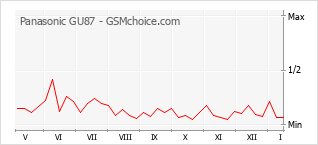 Grafico di modifiche della popolarità del telefono cellulare Panasonic GU87