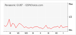 Populariteit van de telefoon: diagram Panasonic GU87