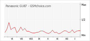 Traçar mudanças de populariedade do telemóvel Panasonic GU87