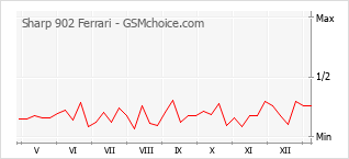 Diagramm der Poplularitätveränderungen von Sharp 902 Ferrari