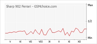 Popularity chart of Sharp 902 Ferrari