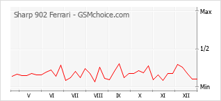 Le graphique de popularité de Sharp 902 Ferrari