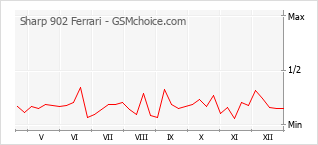 Populariteit van de telefoon: diagram Sharp 902 Ferrari