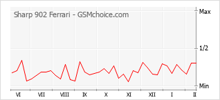 手机声望改变图表 Sharp 902 Ferrari