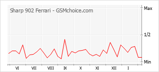 手機聲望改變圖表 Sharp 902 Ferrari