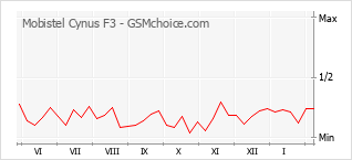 Diagramm der Poplularitätveränderungen von Mobistel Cynus F3