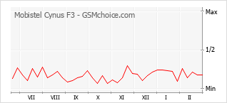Gráfico de los cambios de popularidad Mobistel Cynus F3