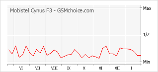 Grafico di modifiche della popolarità del telefono cellulare Mobistel Cynus F3