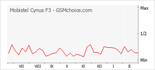 Populariteit van de telefoon: diagram Mobistel Cynus F3