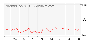 Traçar mudanças de populariedade do telemóvel Mobistel Cynus F3