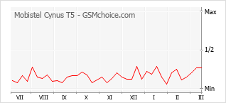 Grafico di modifiche della popolarità del telefono cellulare Mobistel Cynus T5