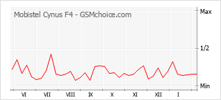 Diagramm der Poplularitätveränderungen von Mobistel Cynus F4
