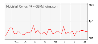 Gráfico de los cambios de popularidad Mobistel Cynus F4