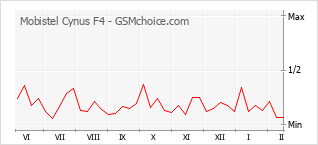 Grafico di modifiche della popolarità del telefono cellulare Mobistel Cynus F4