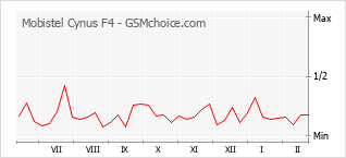 Populariteit van de telefoon: diagram Mobistel Cynus F4