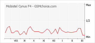 Traçar mudanças de populariedade do telemóvel Mobistel Cynus F4