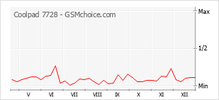 Diagramm der Poplularitätveränderungen von Coolpad 7728
