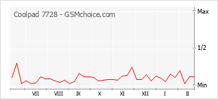Popularity chart of Coolpad 7728