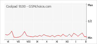 Diagramm der Poplularitätveränderungen von Coolpad 9100