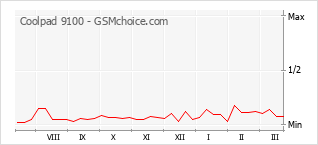Popularity chart of Coolpad 9100