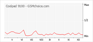 Gráfico de los cambios de popularidad Coolpad 9100