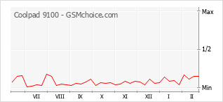 Le graphique de popularité de Coolpad 9100