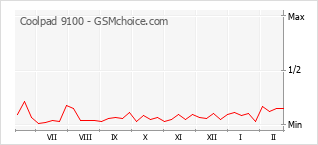 Grafico di modifiche della popolarità del telefono cellulare Coolpad 9100