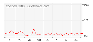 Populariteit van de telefoon: diagram Coolpad 9100
