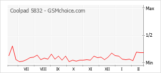 Le graphique de popularité de Coolpad 5832
