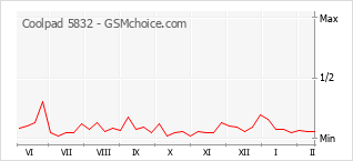 Grafico di modifiche della popolarità del telefono cellulare Coolpad 5832