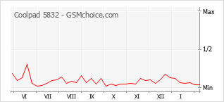 Populariteit van de telefoon: diagram Coolpad 5832