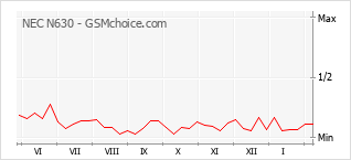 Diagramm der Poplularitätveränderungen von NEC N630