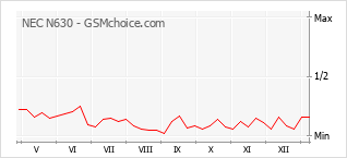 Populariteit van de telefoon: diagram NEC N630