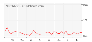Traçar mudanças de populariedade do telemóvel NEC N630