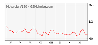 手机声望改变图表 Motorola V180