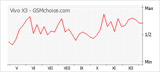 Diagramm der Poplularitätveränderungen von Vivo X3