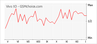 Popularity chart of Vivo X3