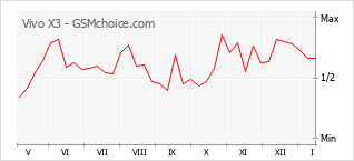 Gráfico de los cambios de popularidad Vivo X3