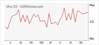 Traçar mudanças de populariedade do telemóvel Vivo X3