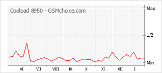 Diagramm der Poplularitätveränderungen von Coolpad 8950