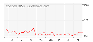 Gráfico de los cambios de popularidad Coolpad 8950