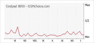 Grafico di modifiche della popolarità del telefono cellulare Coolpad 8950