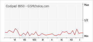 Populariteit van de telefoon: diagram Coolpad 8950